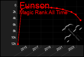 Total Graph of Funson