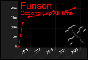 Total Graph of Funson