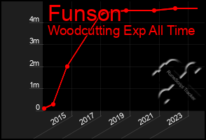 Total Graph of Funson