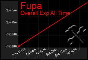 Total Graph of Fupa