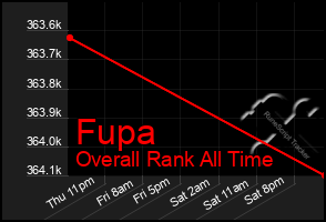 Total Graph of Fupa