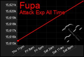 Total Graph of Fupa