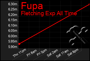 Total Graph of Fupa