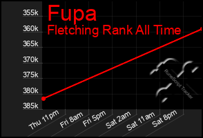 Total Graph of Fupa