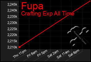 Total Graph of Fupa