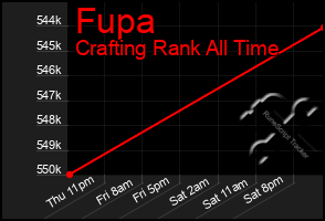 Total Graph of Fupa