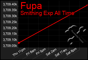 Total Graph of Fupa