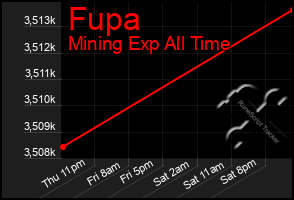 Total Graph of Fupa