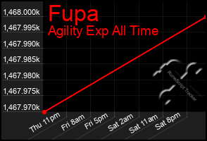 Total Graph of Fupa