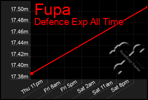 Total Graph of Fupa