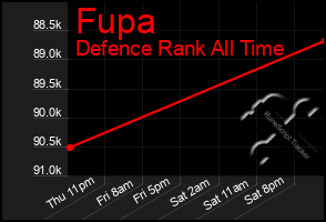 Total Graph of Fupa