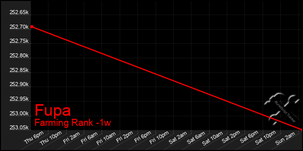 Last 7 Days Graph of Fupa