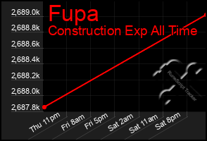 Total Graph of Fupa