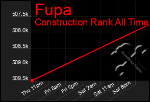 Total Graph of Fupa