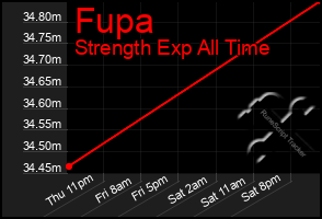 Total Graph of Fupa