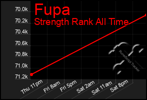 Total Graph of Fupa