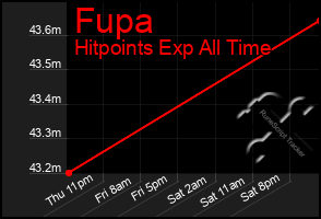 Total Graph of Fupa