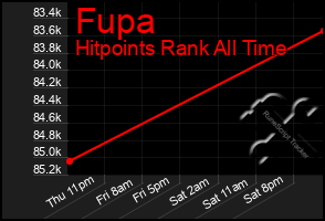 Total Graph of Fupa