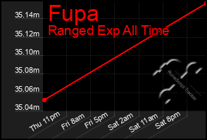 Total Graph of Fupa