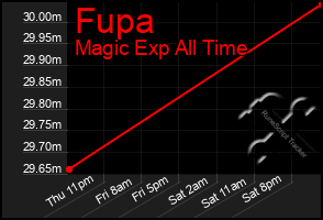 Total Graph of Fupa