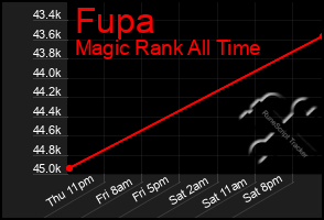 Total Graph of Fupa