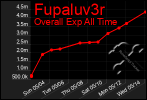 Total Graph of Fupaluv3r