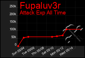 Total Graph of Fupaluv3r