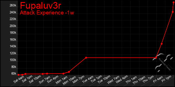 Last 7 Days Graph of Fupaluv3r