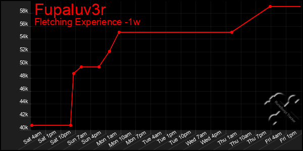 Last 7 Days Graph of Fupaluv3r