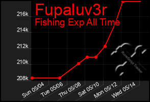 Total Graph of Fupaluv3r