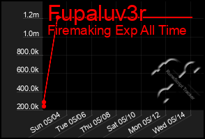 Total Graph of Fupaluv3r