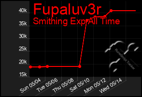 Total Graph of Fupaluv3r