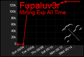 Total Graph of Fupaluv3r
