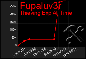 Total Graph of Fupaluv3r