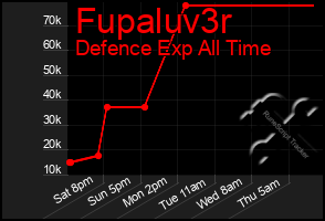 Total Graph of Fupaluv3r