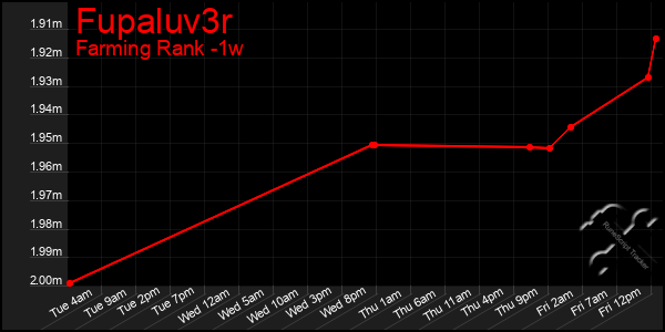 Last 7 Days Graph of Fupaluv3r