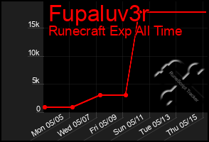 Total Graph of Fupaluv3r