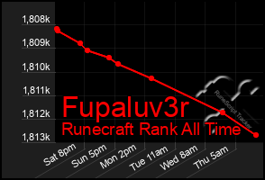 Total Graph of Fupaluv3r