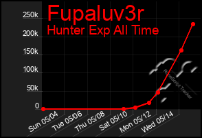 Total Graph of Fupaluv3r
