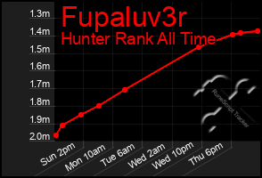 Total Graph of Fupaluv3r