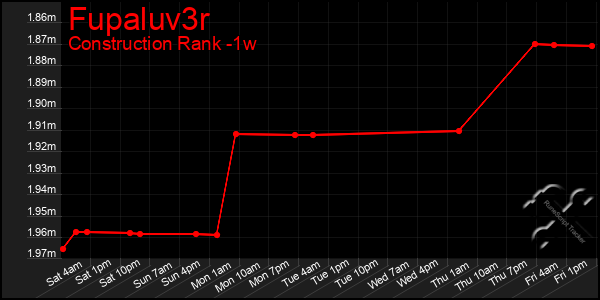 Last 7 Days Graph of Fupaluv3r