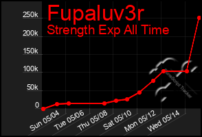 Total Graph of Fupaluv3r