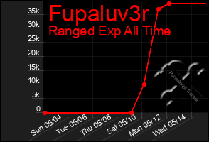 Total Graph of Fupaluv3r