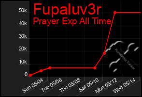 Total Graph of Fupaluv3r
