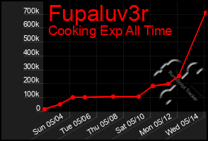 Total Graph of Fupaluv3r