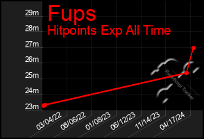 Total Graph of Fups