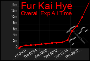 Total Graph of Fur Kai Hye