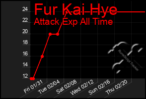 Total Graph of Fur Kai Hye