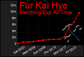 Total Graph of Fur Kai Hye