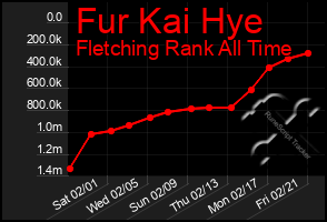 Total Graph of Fur Kai Hye